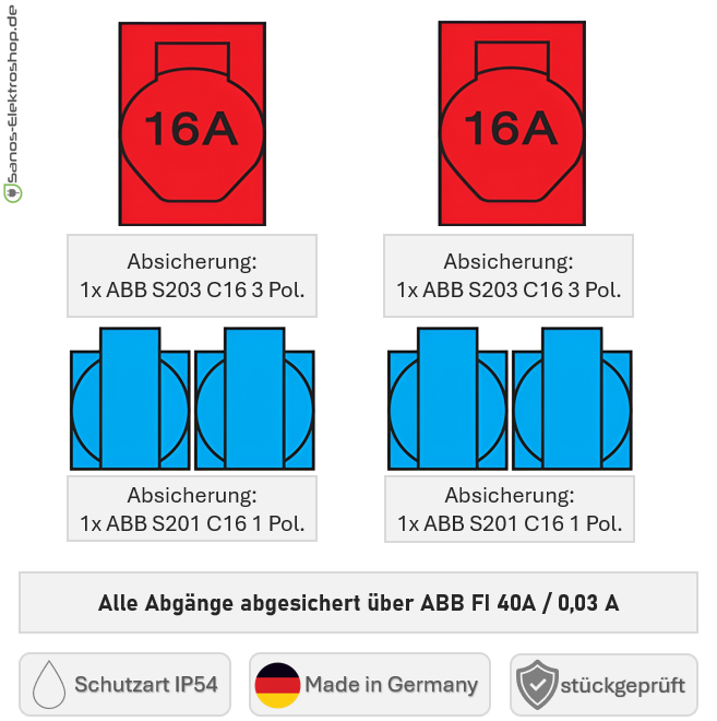 SANOS Wandverteiler ABB/PCE - 2x CEE 16A und 4x Schukodosen mit FI | einzeln gesichert | SAN005
