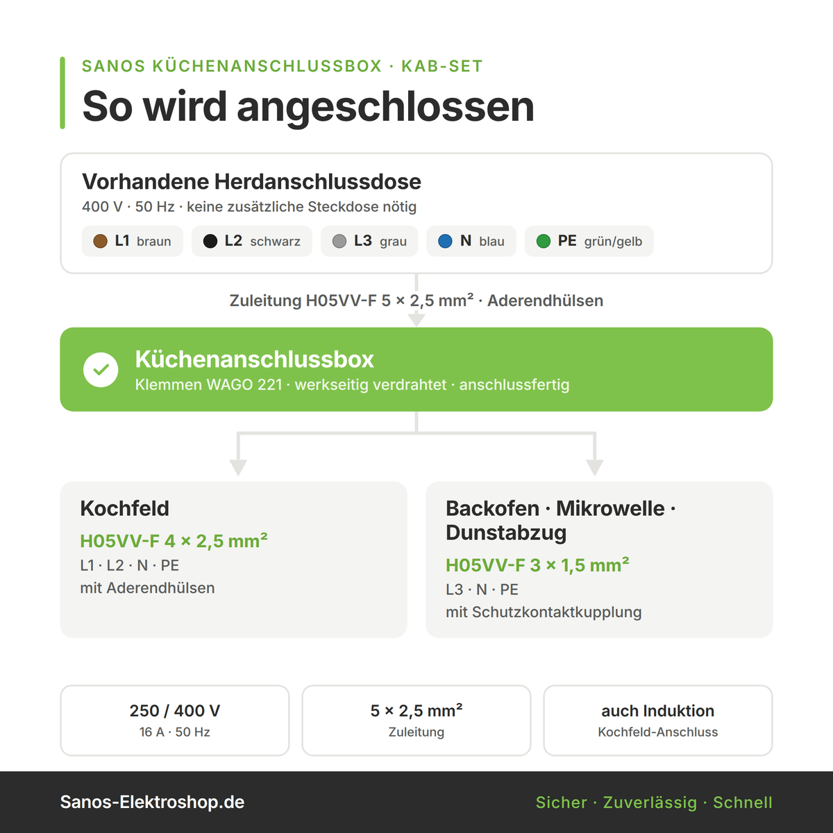 Küchenanschlussbox-Set, Splitter-Box mit 1/2/3/5/10m Kabel - Küchenanschlussverteiler 3-fach für Kochfeld & Backofen