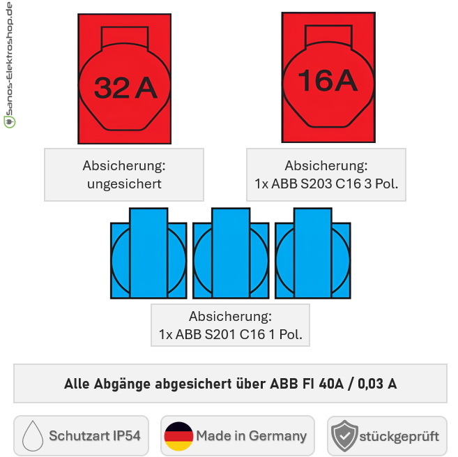SANOS Wandverteiler ABB/PCE - 1x CEE 32A 1x CEE 16A und 3x Schukodosen mit FI | SAN037