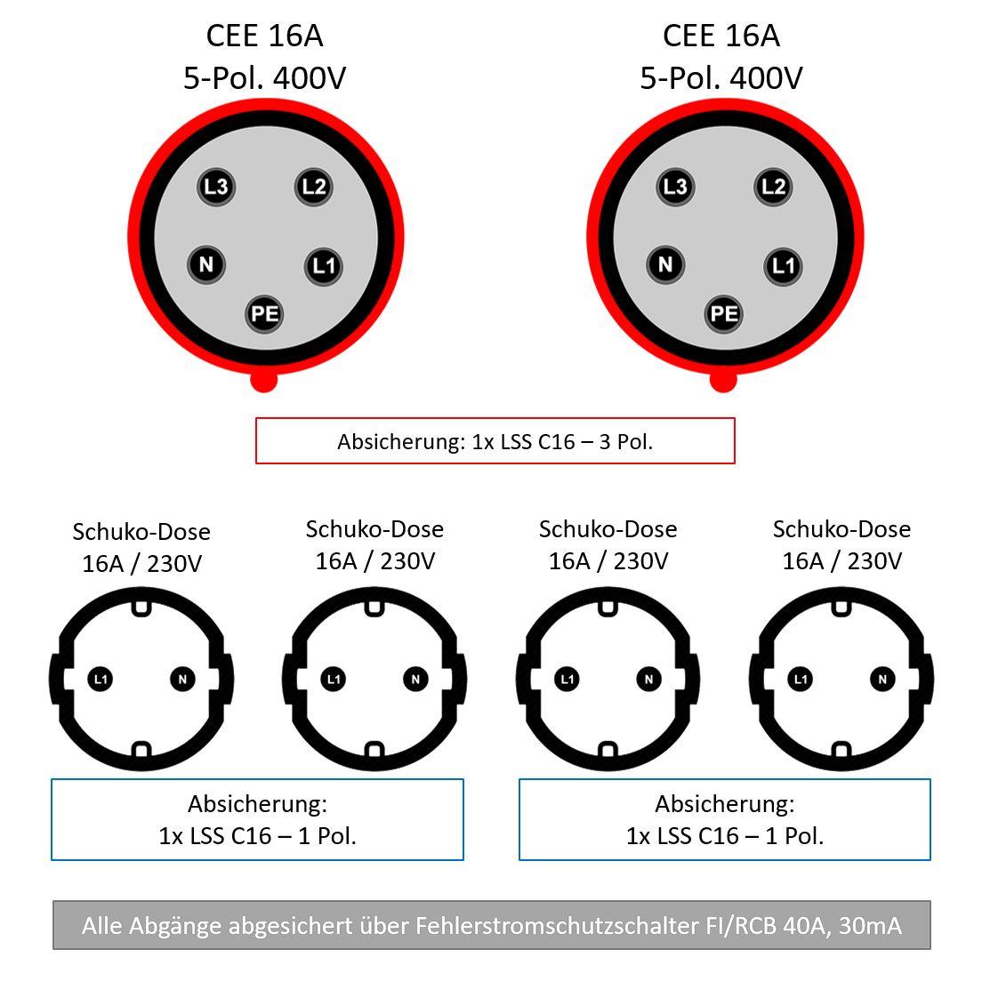 SANOS Wandverteiler ABB/PCE - 2x CEE 16A und 4x Schukodosen mit FI | paarweise gesichert | SAN002