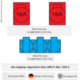 SANOS Vollgummiverteiler ABB/PCE - 2x CEE 16A und 3x Schukodosen mit FI | SAN023