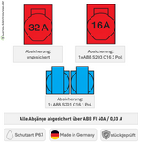 SANOS IP67 Wandverteiler ABB/PCE -  1x CEE 32A 1x CEE 16A und 2x Schukodose mit FI | SAN035