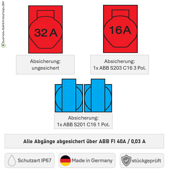 SANOS IP67 Wandverteiler ABB/PCE -  1x CEE 32A 1x CEE 16A und 2x Schukodose mit FI | SAN035