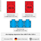 SANOS Vollgummiverteiler ABB/PCE - 1x CEE 32A 1x CEE 16A und 3x Schukodosen mit FI | SAN024