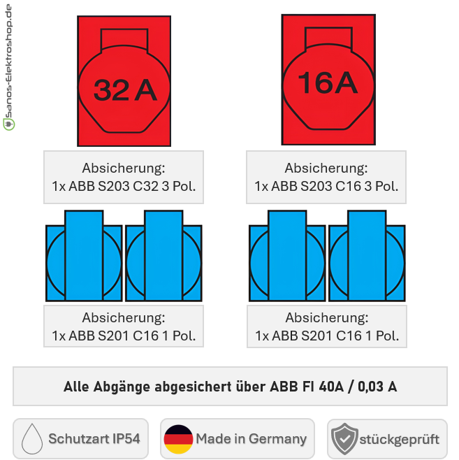 SANOS Wandverteiler ABB/PCE - 1x CEE 32A 1x CEE 16A und 4x Schukodosen mit FI | SAN001