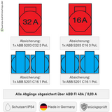 SANOS Wandverteiler ABB/PCE - 1x CEE 32A 1x CEE 16A und 4x Schukodosen mit FI | SAN001