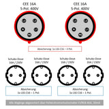 Wandverteiler ETI/PCE mit 2x CEE 16A und 4x Schukodosen mit FI