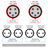 Wandverteiler Siemens/Mennekes mit 1x CEE 32A 1x CEE 16A und 4x Schukodosen mit FI