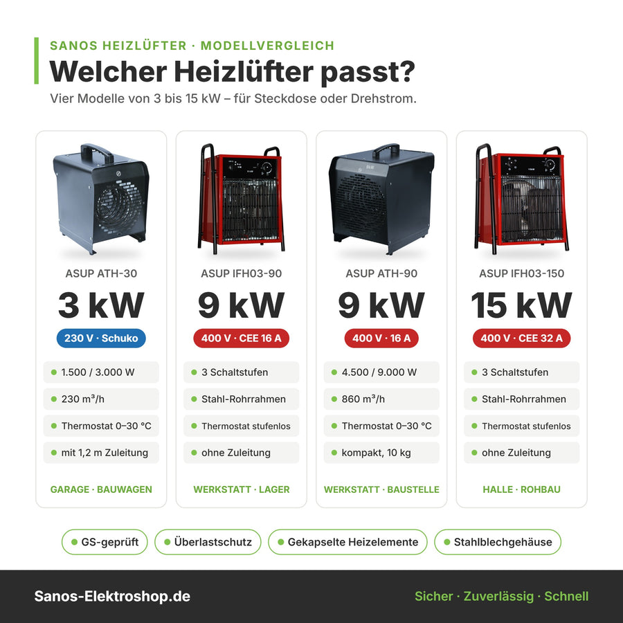 Modellvergleich ASUP Heizlüfter 3 kW bis 15 kW
