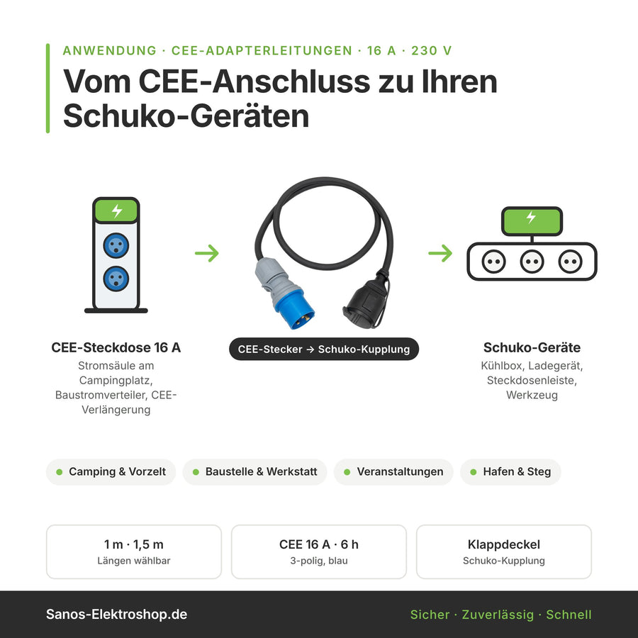 Anwendung CEE-Stecker auf Schuko-Kupplung: von der Stromsäule am Campingplatz zu Schuko-Geräten und Steckdosenleiste