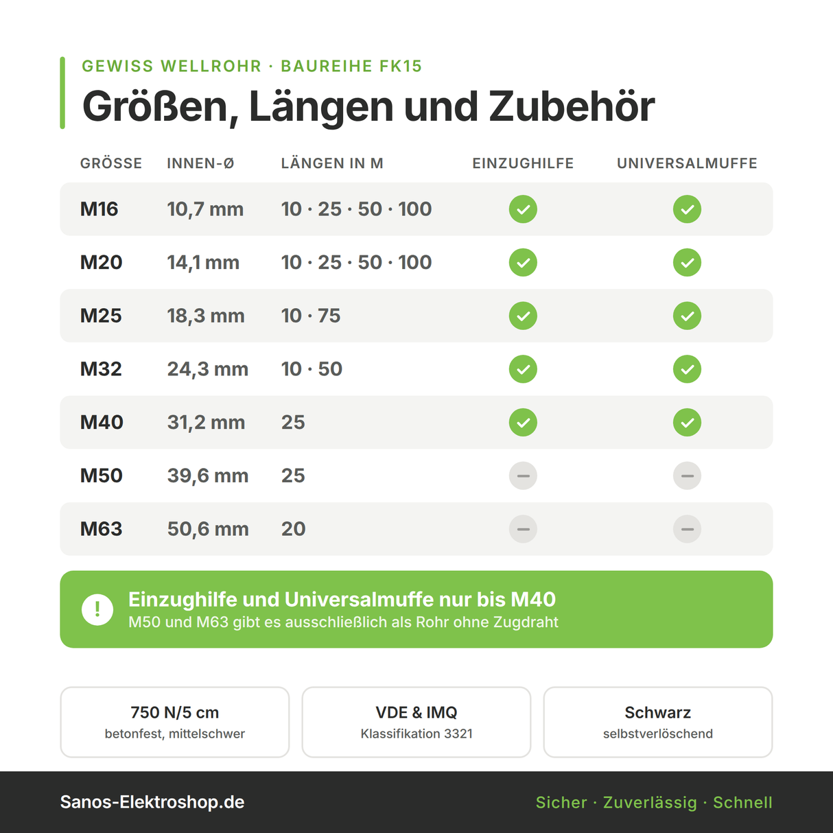 Größentabelle Wellrohr M16 M20 M25 M32 M40 M50 M63 mit erhältlichen Ringlängen
